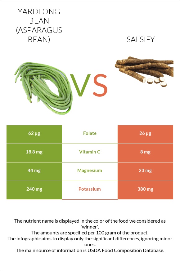 Yardlong bean (Asparagus bean) vs Salsify infographic