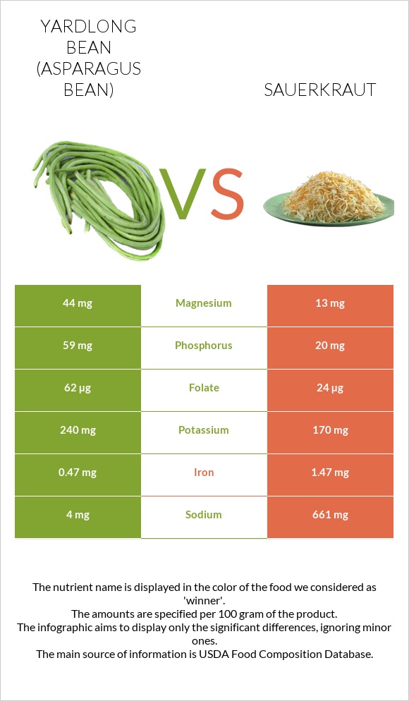 Yardlong bean (Asparagus bean) vs Sauerkraut infographic