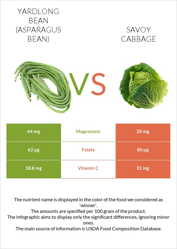 Yardlong bean (Asparagus bean) vs Savoy cabbage infographic