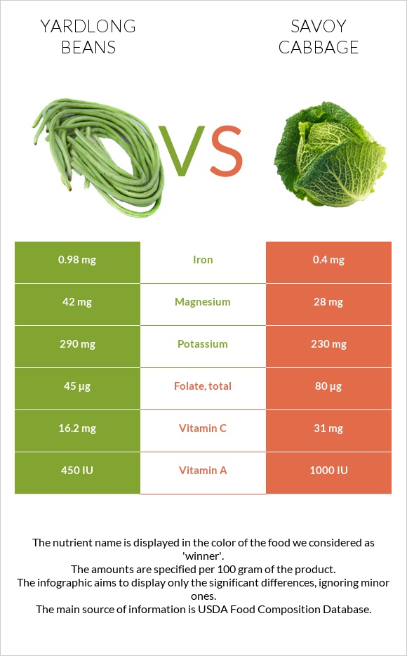 Yardlong bean (Asparagus bean) vs Savoy cabbage infographic