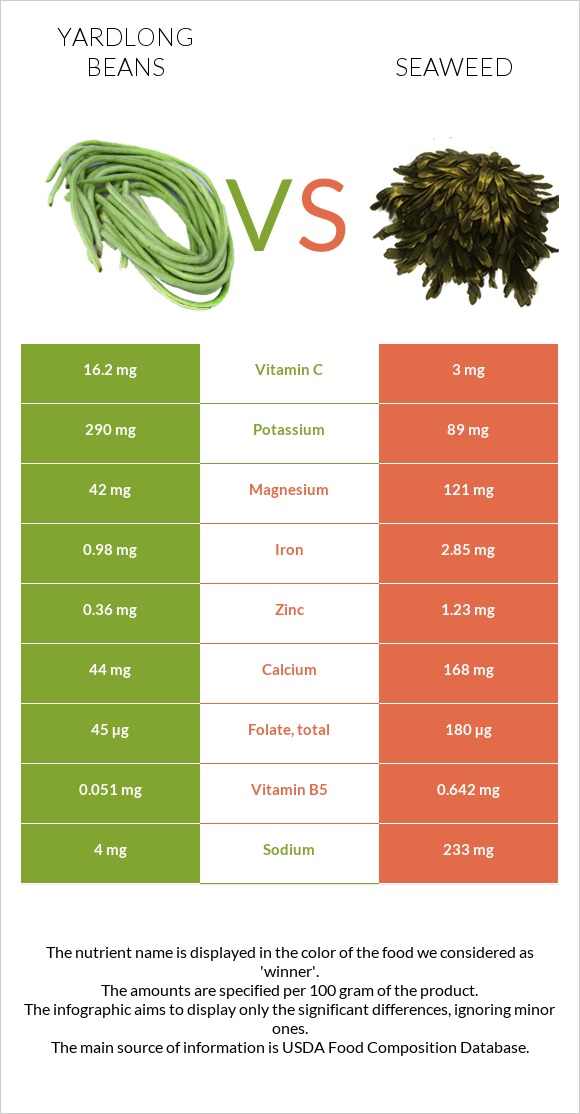 Ծնեբեկ լոբի vs Seaweed infographic