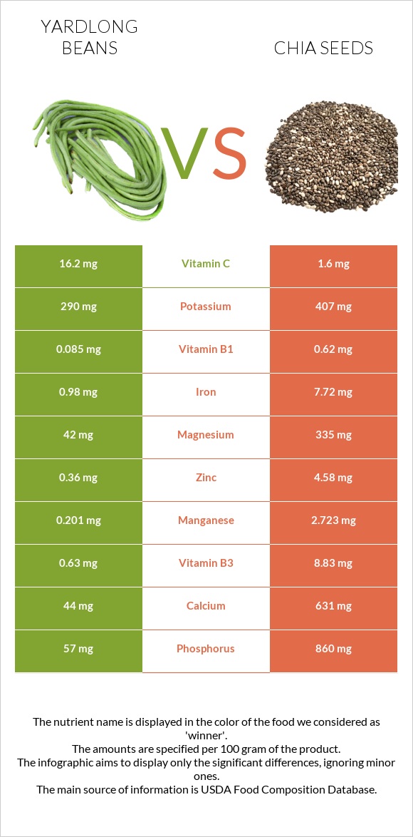 Yardlong bean (Asparagus bean) vs Seed infographic