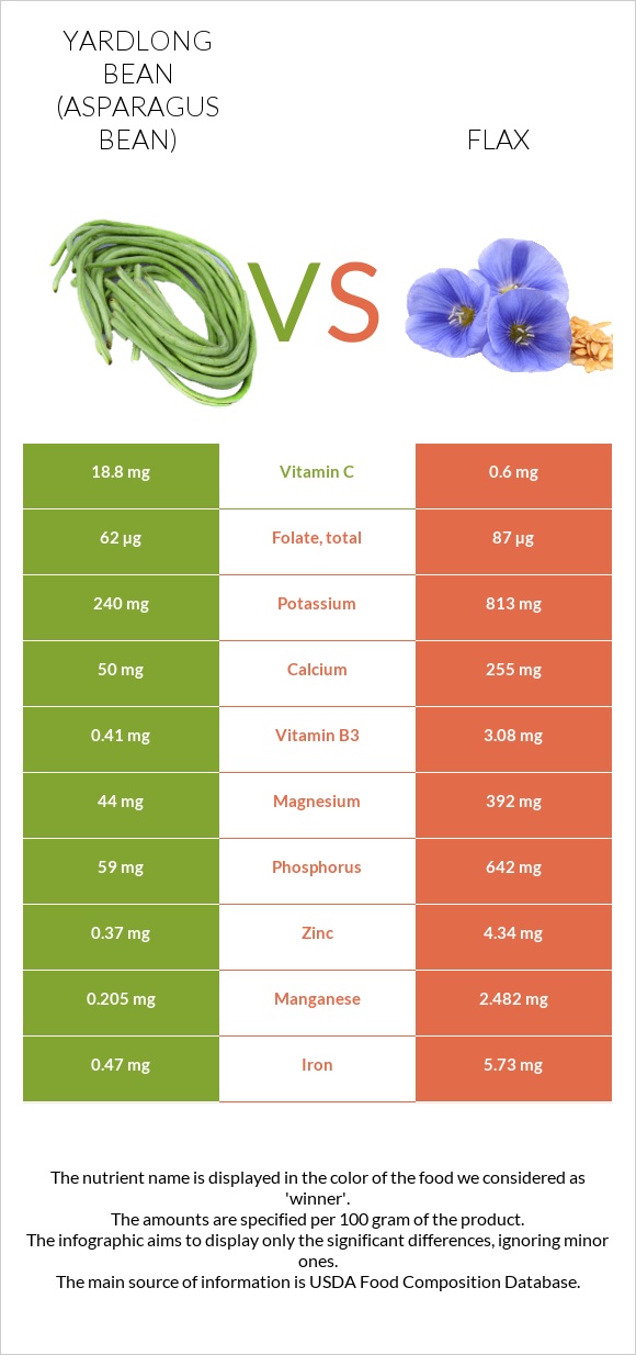 Yardlong bean (Asparagus bean) vs Flax infographic