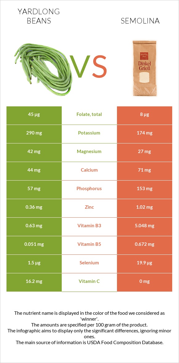 Yardlong bean (Asparagus bean) vs Semolina infographic