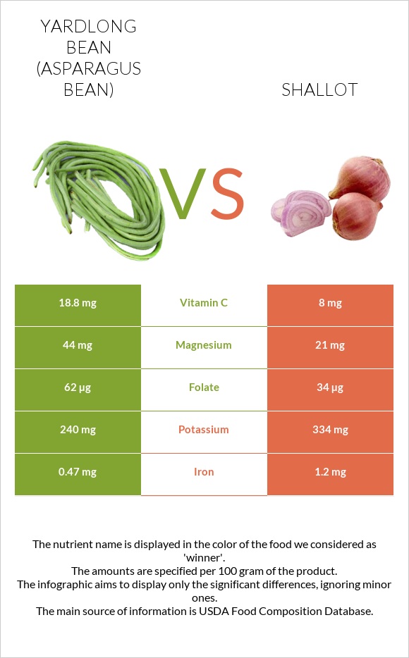Yardlong bean (Asparagus bean) vs Shallot infographic