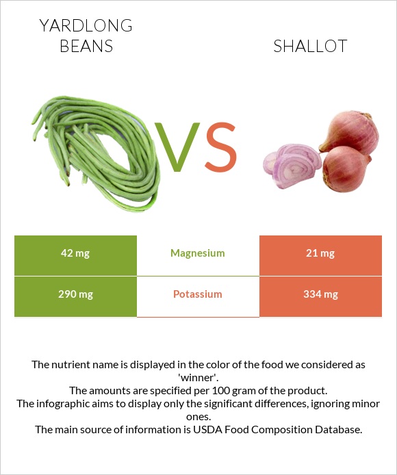 Ծնեբեկ լոբի vs Սոխ-շալոտ infographic