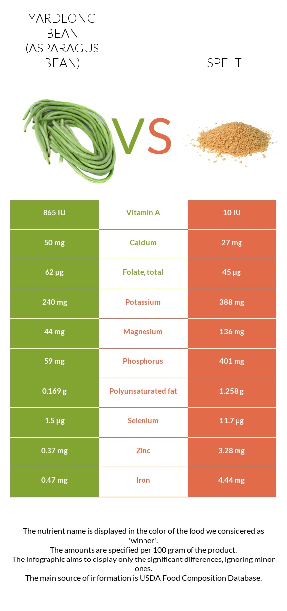 Yardlong bean (Asparagus bean) vs Spelt infographic