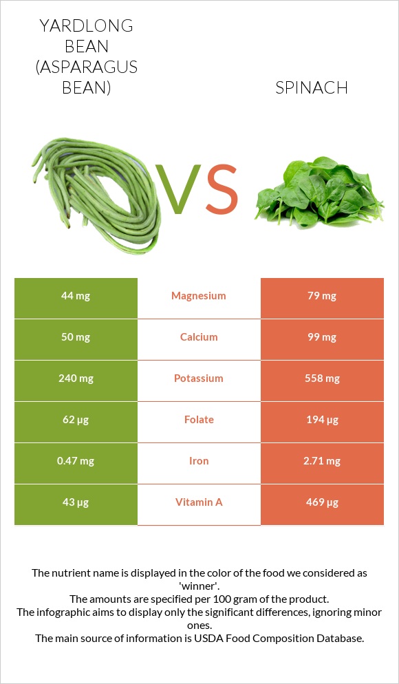 Yardlong bean (Asparagus bean) vs Spinach infographic