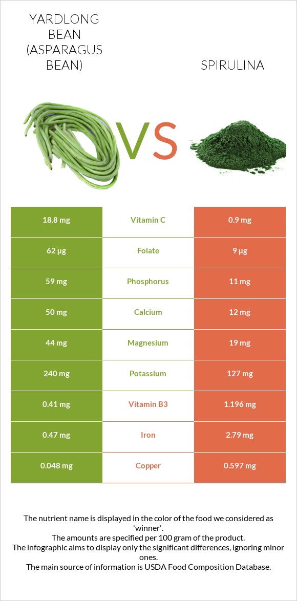 Yardlong bean (Asparagus bean) vs Spirulina infographic