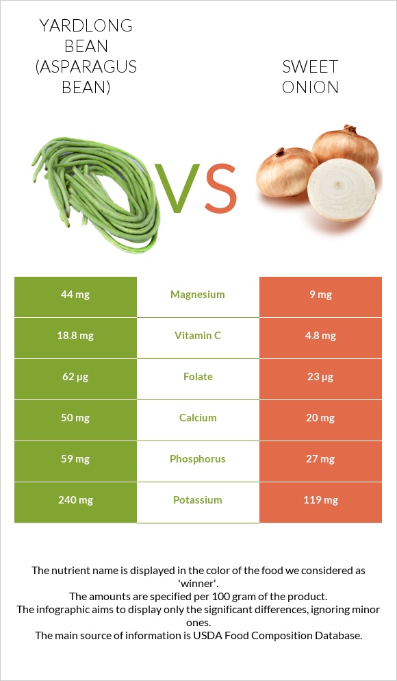 Yardlong bean (Asparagus bean) vs Sweet onion infographic