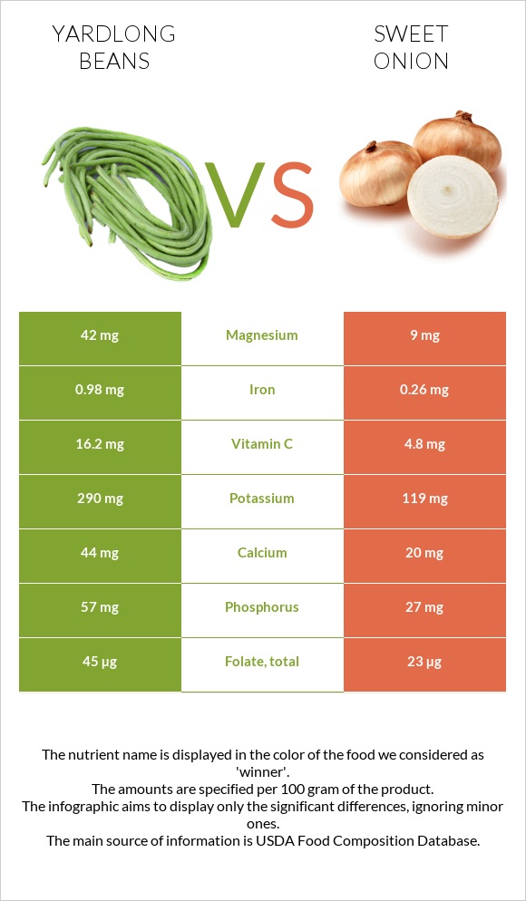 Yardlong bean (Asparagus bean) vs Sweet onion infographic