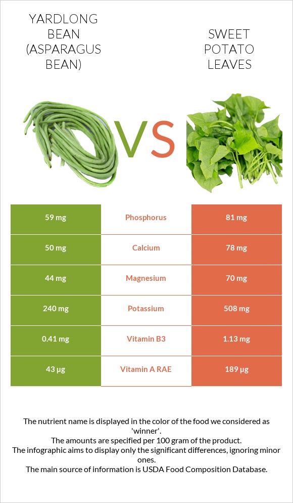 Yardlong bean (Asparagus bean) vs Sweet potato leaves infographic
