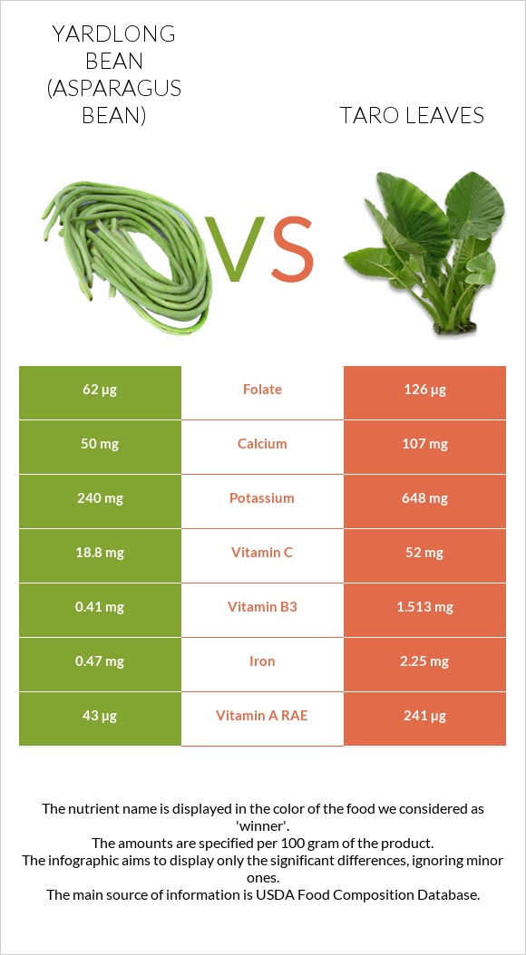 Yardlong bean (Asparagus bean) vs Taro leaves infographic