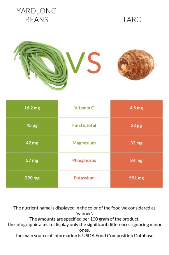 Ծնեբեկ լոբի vs Taro infographic