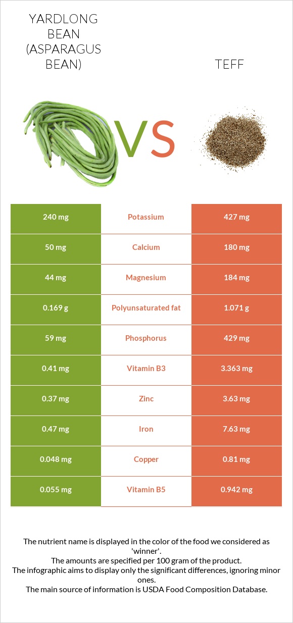 Yardlong bean (Asparagus bean) vs Teff infographic