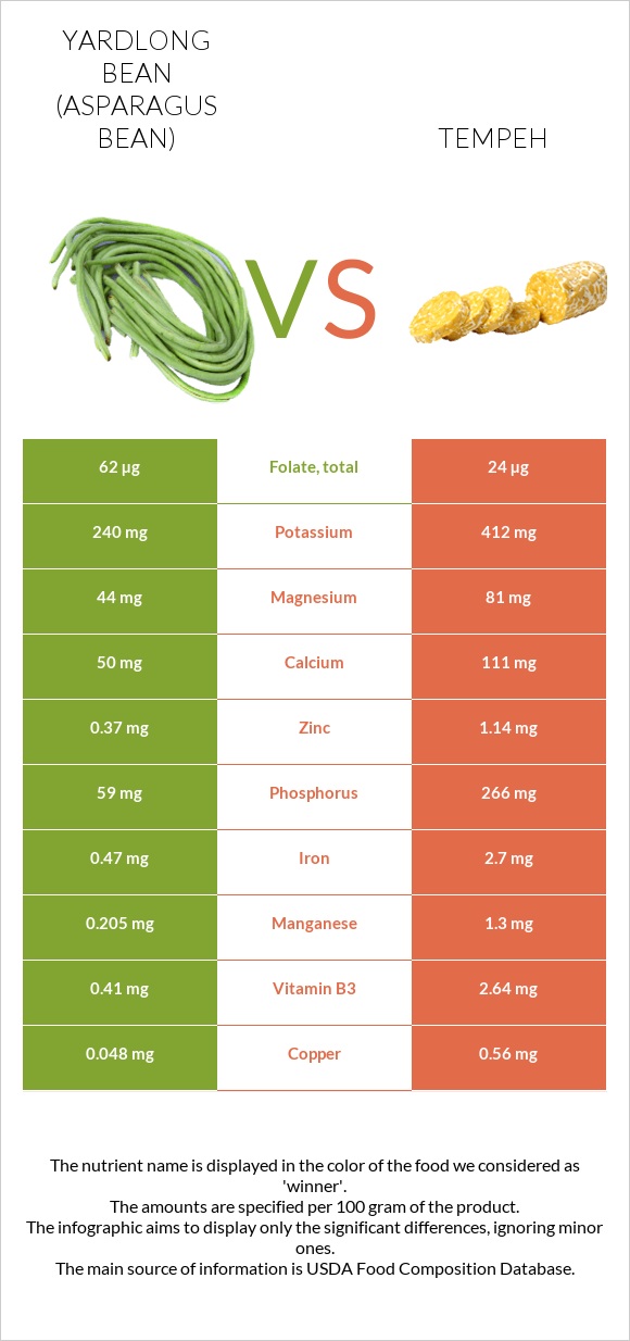 Yardlong bean (Asparagus bean) vs Tempeh infographic
