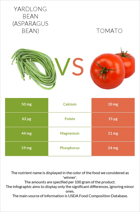 Yardlong bean (Asparagus bean) vs Tomato infographic