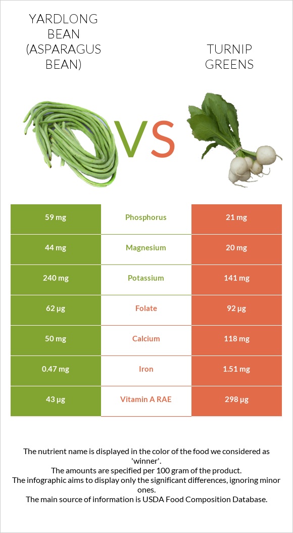 Yardlong bean (Asparagus bean) vs Turnip greens infographic