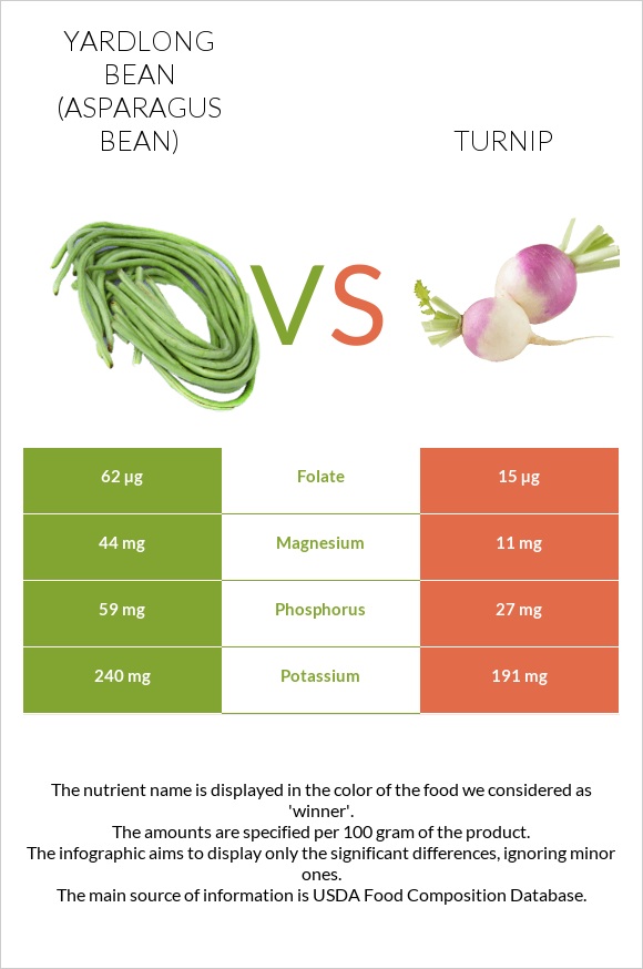 Yardlong bean (Asparagus bean) vs Turnip infographic