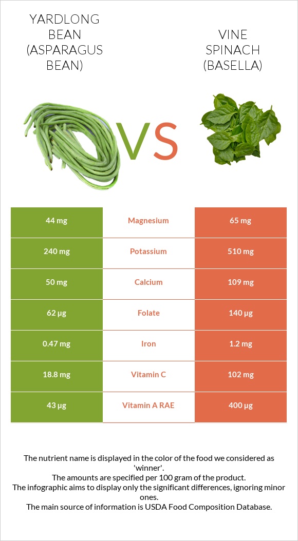 Yardlong bean (Asparagus bean) vs Vine spinach (basella) infographic