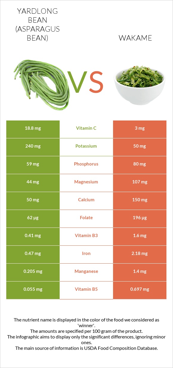 Yardlong bean (Asparagus bean) vs Wakame infographic