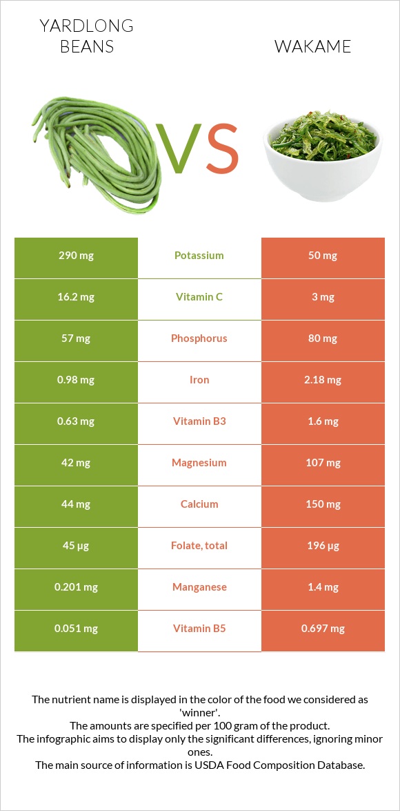 Yardlong bean (Asparagus bean) vs Wakame infographic