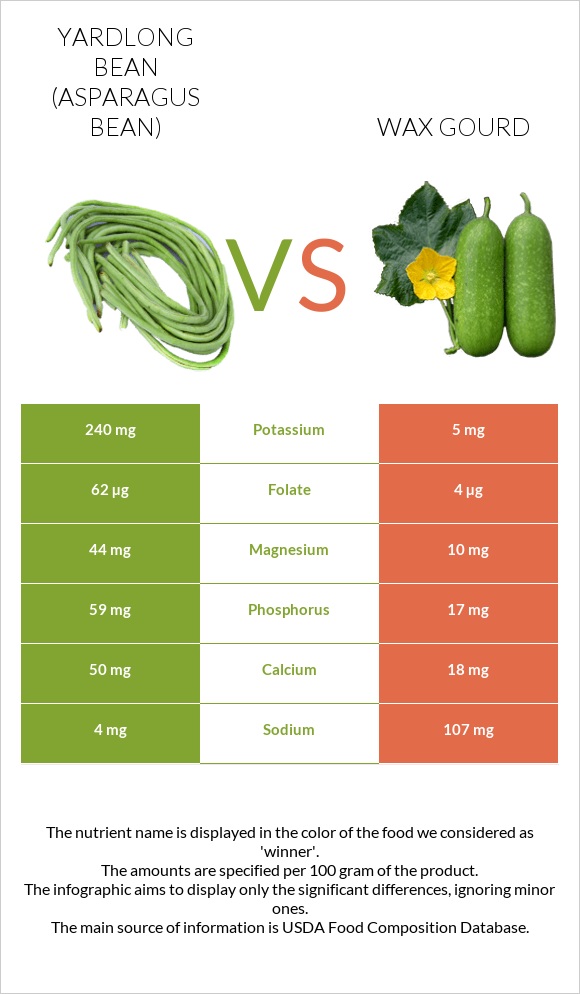 Yardlong bean (Asparagus bean) vs Wax gourd infographic