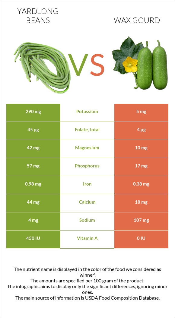 Yardlong bean (Asparagus bean) vs Wax gourd infographic