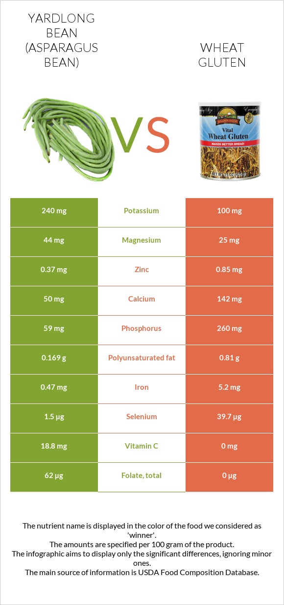 Yardlong bean (Asparagus bean) vs Wheat gluten infographic