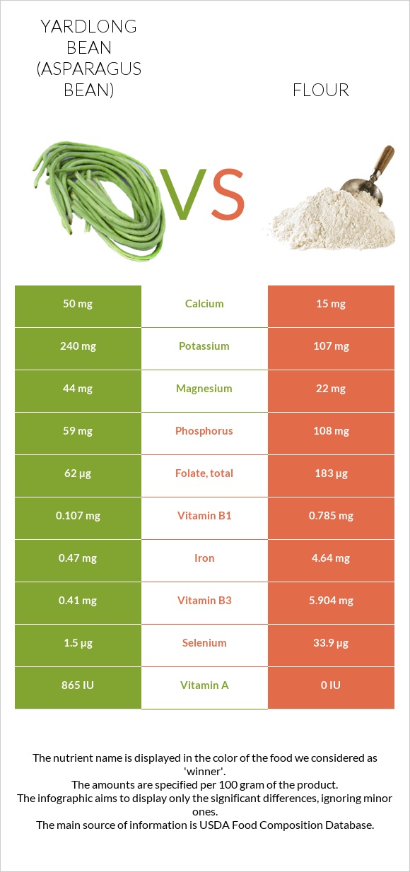 Yardlong bean (Asparagus bean) vs Flour infographic