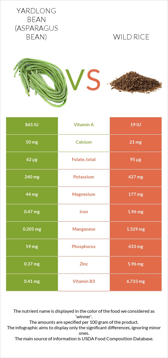 Yardlong bean (Asparagus bean) vs Wild rice infographic