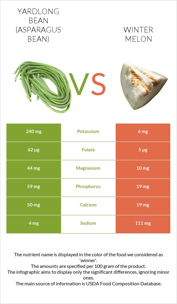Yardlong bean (Asparagus bean) vs Winter melon infographic
