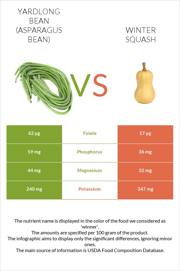 Yardlong bean (Asparagus bean) vs Winter squash infographic