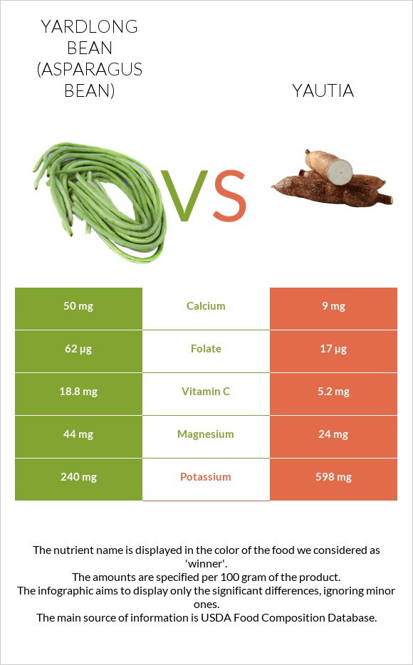 Yardlong bean (Asparagus bean) vs Yautia infographic