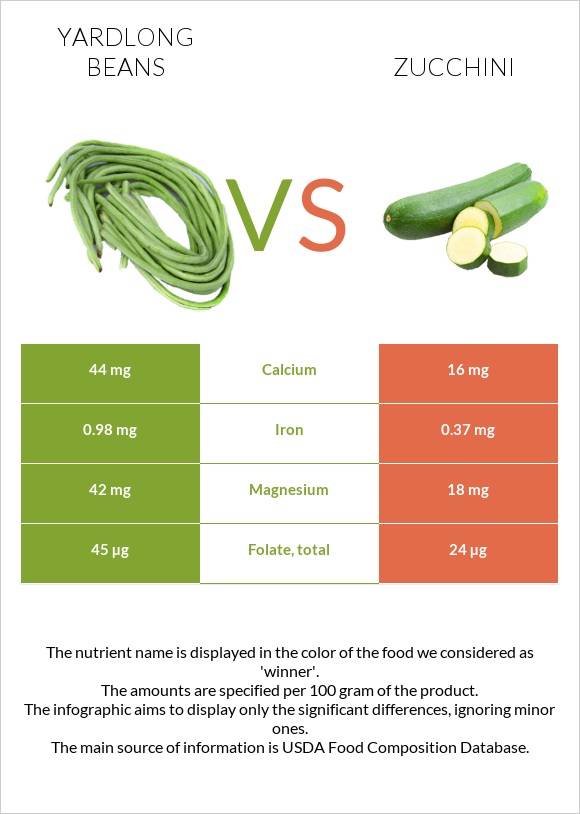 Yardlong bean (Asparagus bean) vs Zucchini infographic