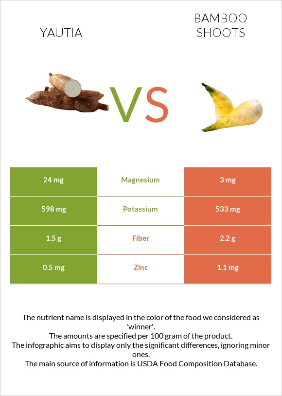 Yautia vs Bamboo shoots infographic