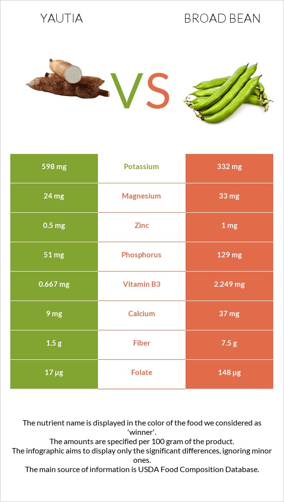 Yautia vs Broad bean infographic