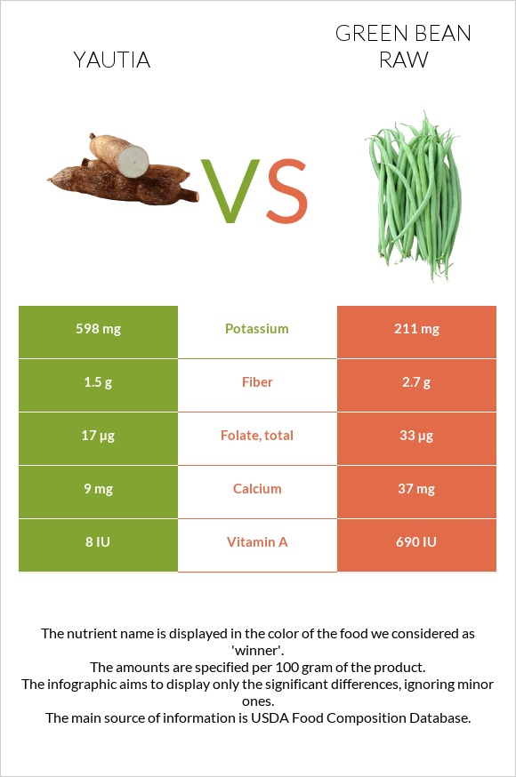 Yautia vs Green bean raw infographic