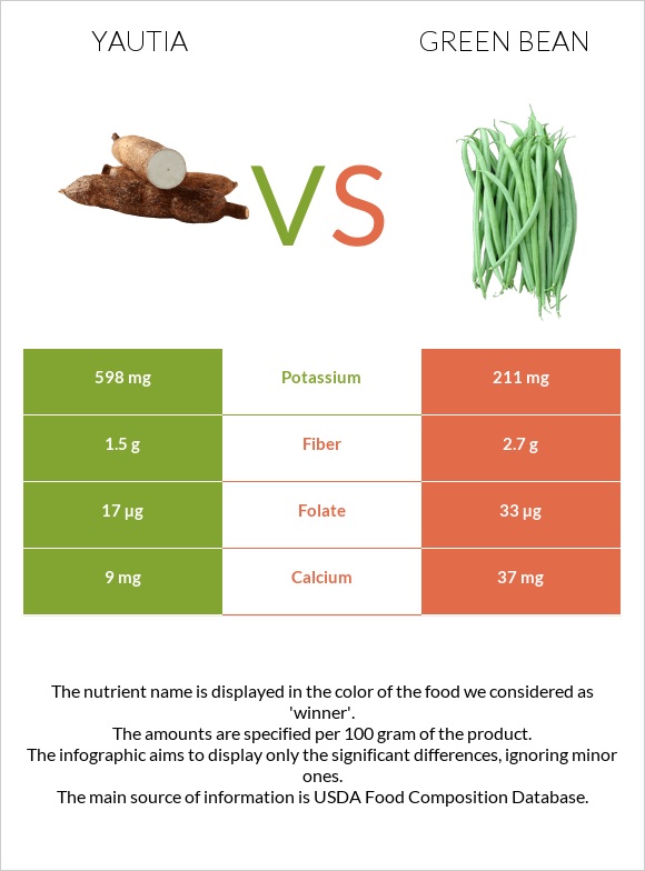 Yautia vs Green bean infographic