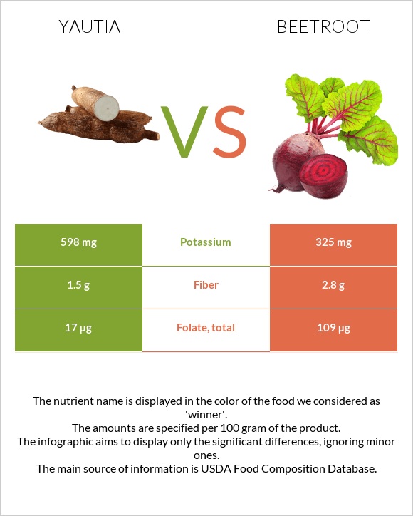 Yautia vs Beetroot infographic