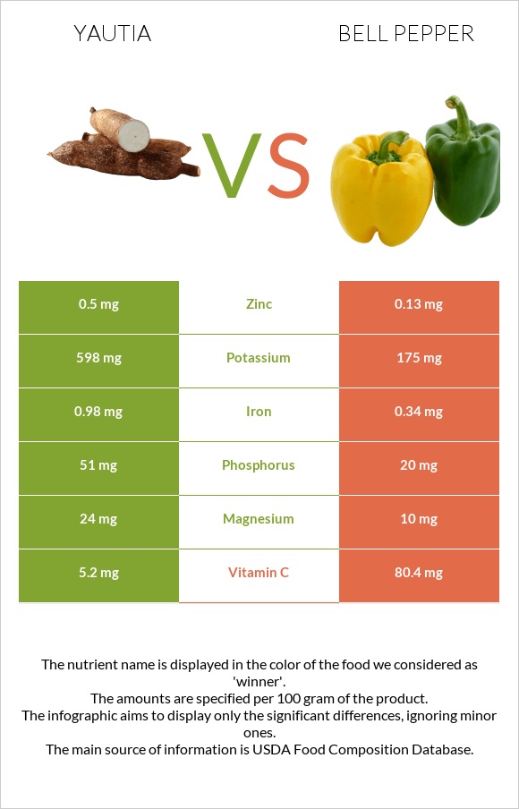 Yautia vs Bell pepper infographic