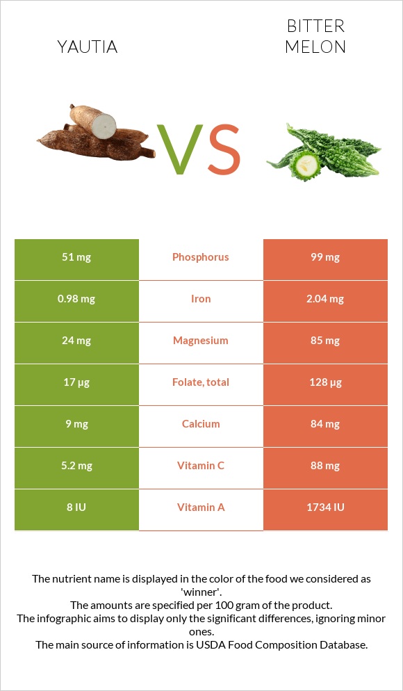 Yautia vs Bitter gourd (Momordica charantia, bitter melon, balsam pear) infographic