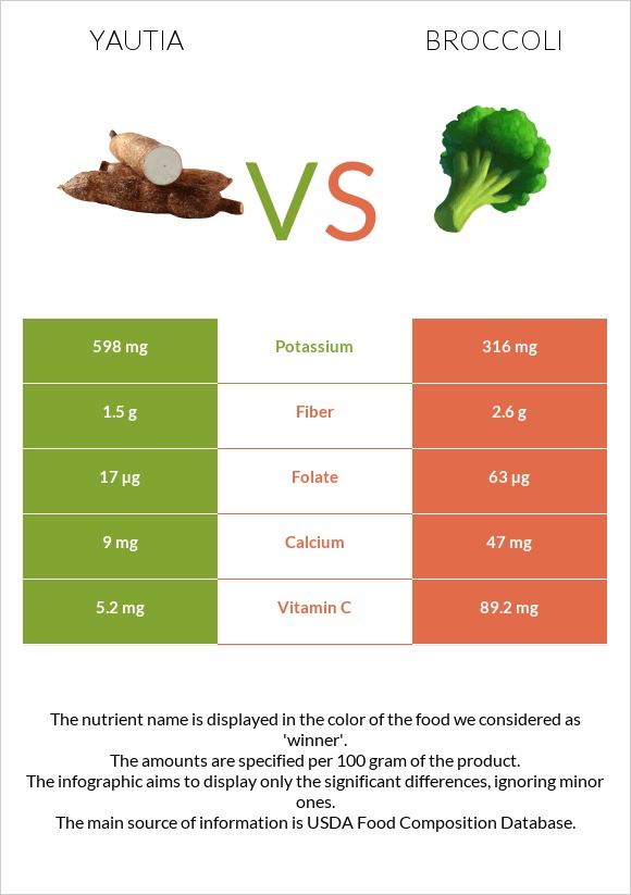 Yautia vs Broccoli infographic