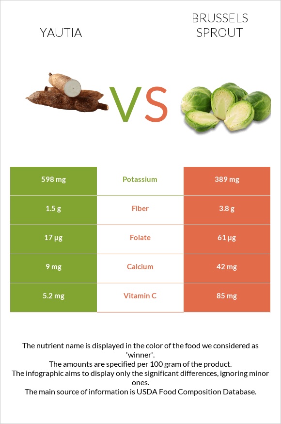 Yautia vs Brussels sprout infographic