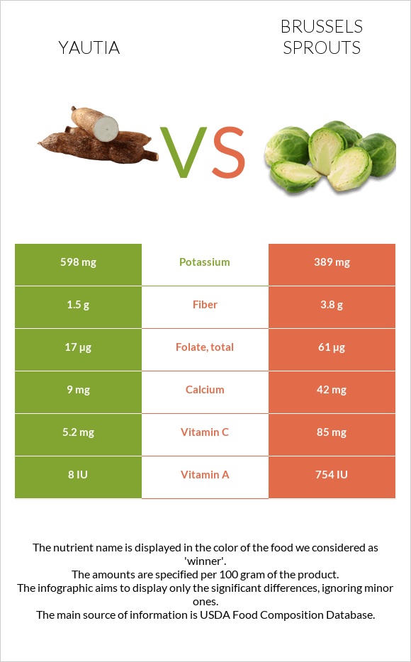 Yautia vs Brussels sprout infographic