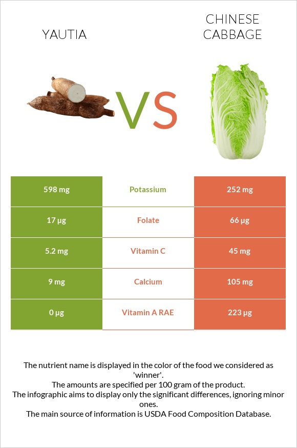 Yautia vs Chinese cabbage infographic
