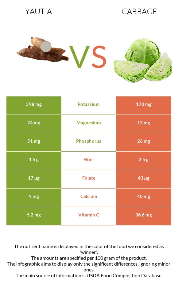 Yautia vs Cabbage infographic