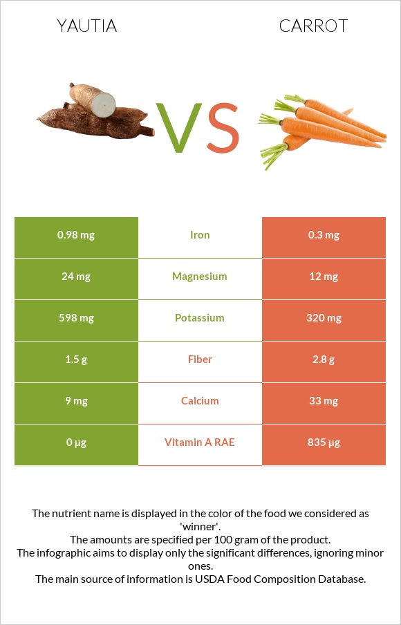 Yautia vs Carrot infographic