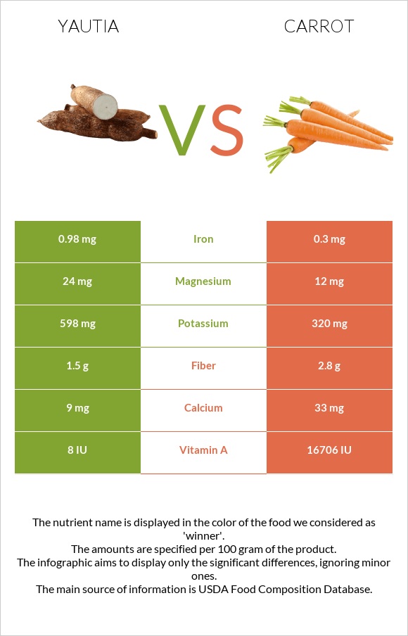 Yautia vs Գազար infographic