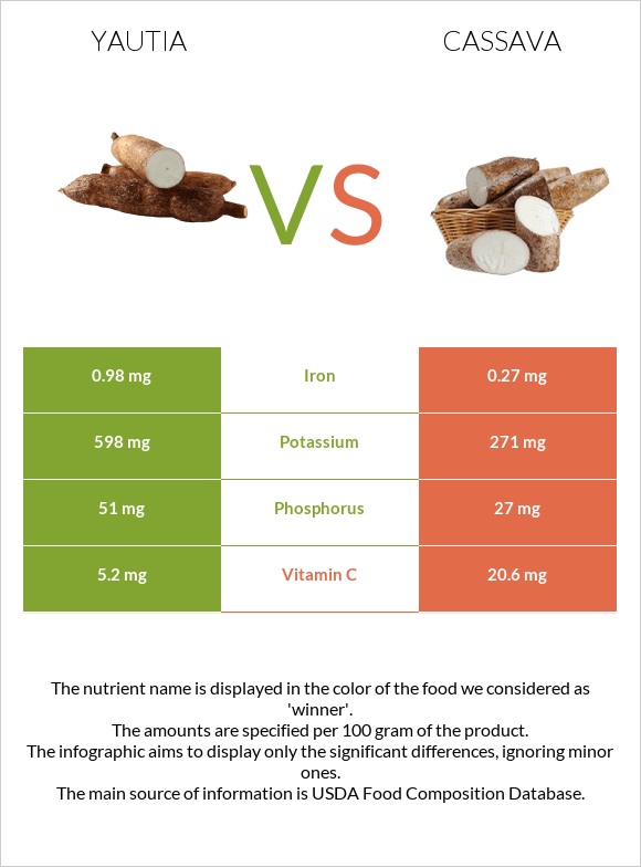 Yautia vs Cassava infographic